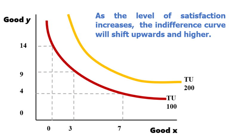 Utility And Indifference Curve Economics Tuition