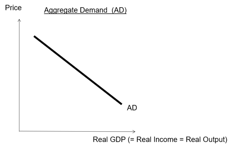 Aggregate Demand (AD) - Economics Tuition SG