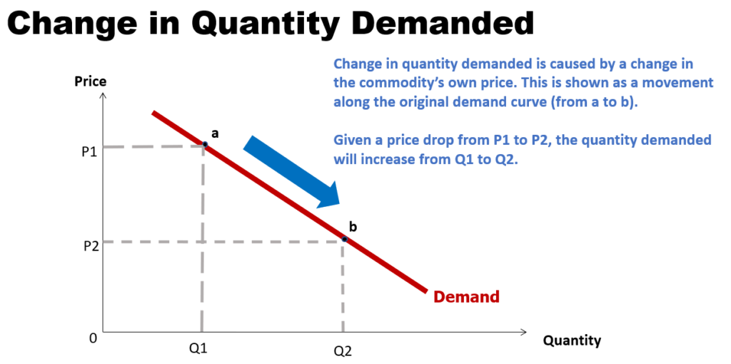 change in quantity demanded - movement along the demand curve