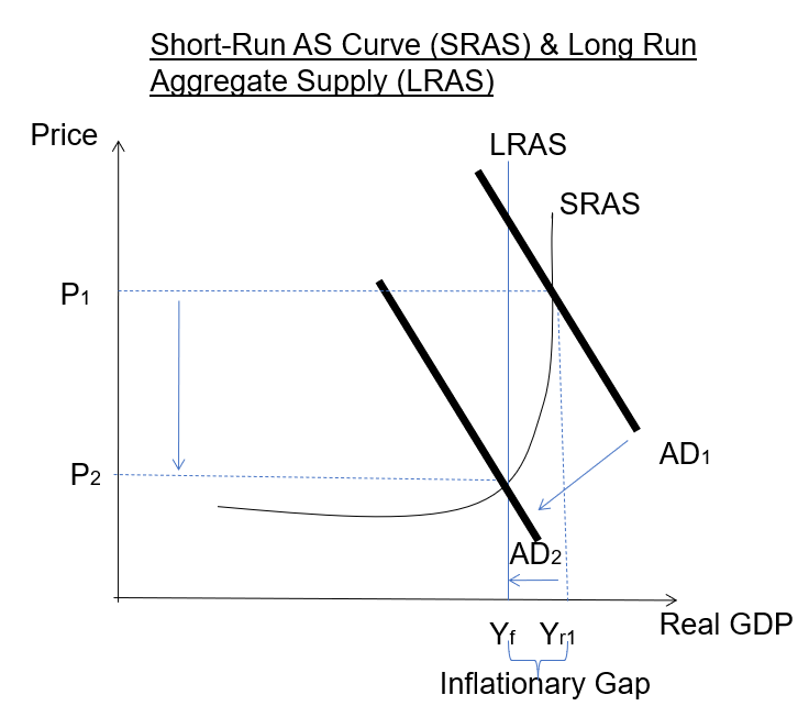 contractionary fiscal policy - reduce inflation - AD shifts left - Aggregate Demand shifts left, reduce inflationary gap, low unemployment