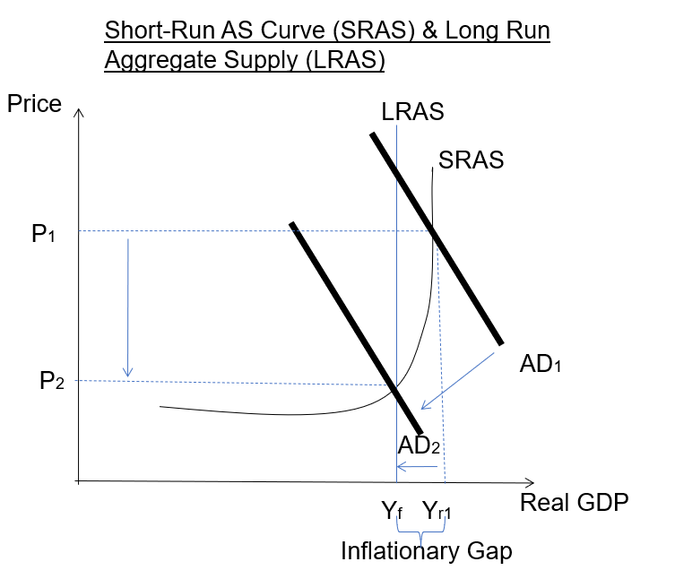 contractionary monetary policy - AD curve shifts left - AD decreases - control high inflation