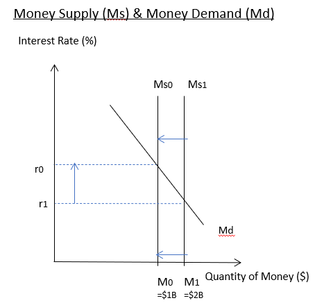 Central Bank decrease money supply - contractionary monetary policy - interest rate increases
