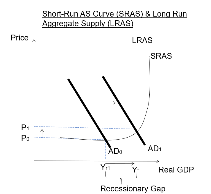 expansionary monetary policy - AD curve shifts right - AD increases - avoid recession - increase GDP
