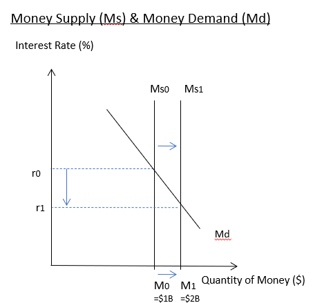 Central Bank increase money supply - expansionary monetary policy - interest rate drops