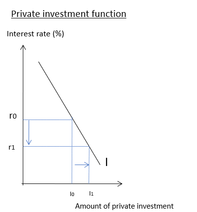 investment increase when interest rate drops - private sector investment increase