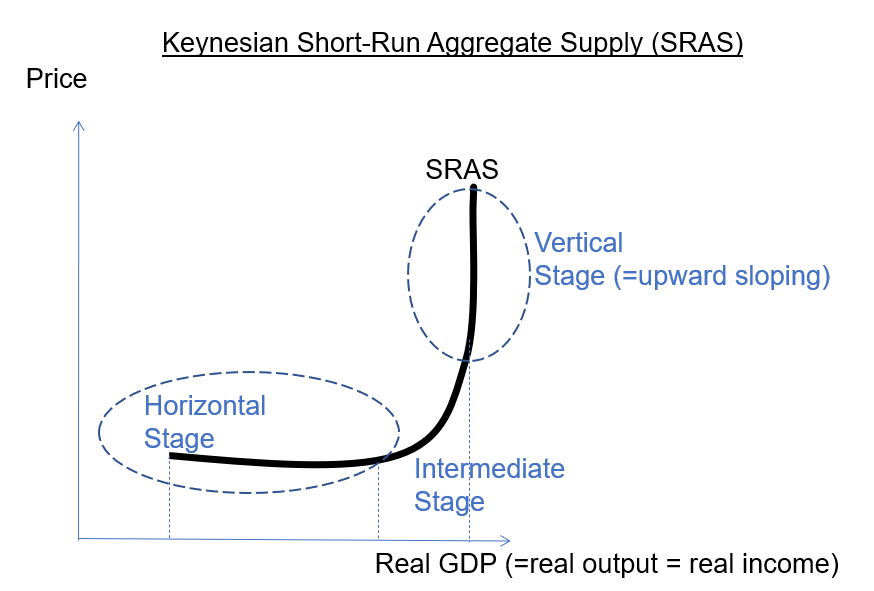 This shows the Keynesian Short run Aggregate Supply (SRAS) curve AS