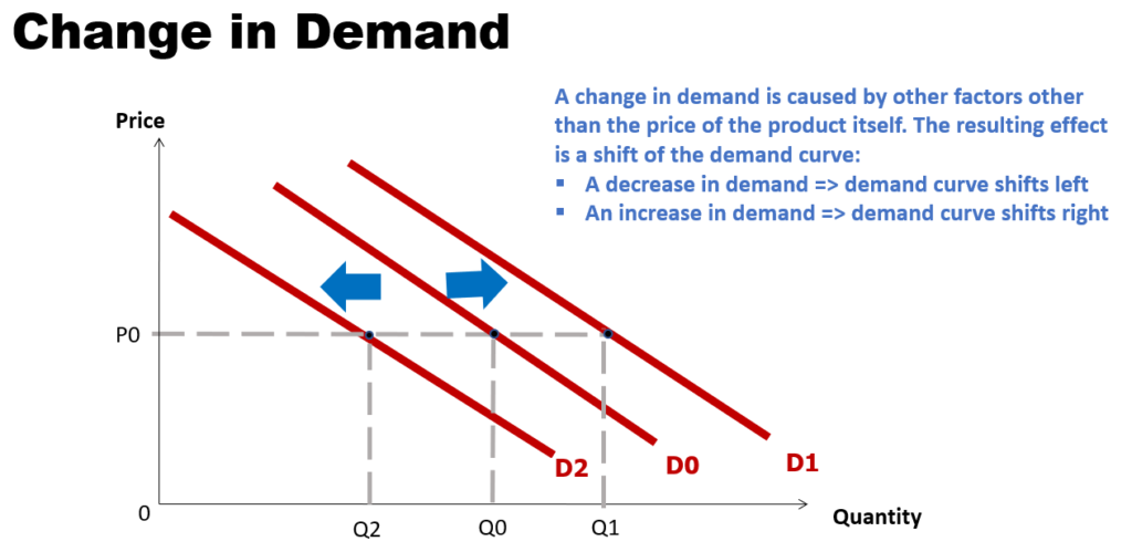 shifts of demand curve - demand curve shifts left - demand curve shifts right