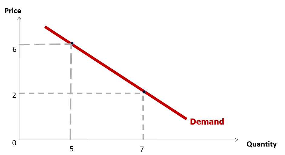 demand curve - demand schedule - downward sloping demand curve - law of demand