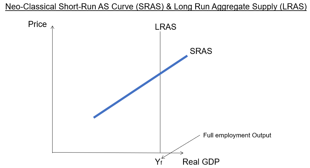 this shows the neo-classical short run aggregate supply (SRAS) and the long run aggregate supply (LRAS) AS