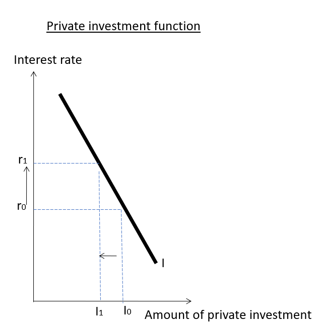 private sector investment decrease - interest rate increase - borrowing cost increase - private sector investment drop - crowding out effect