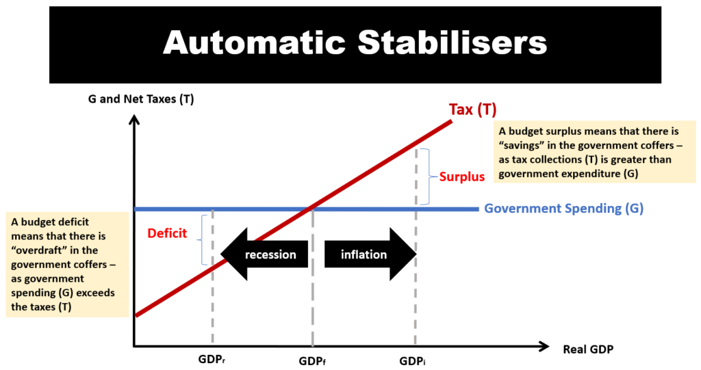 automatic stabilisers - automatic stabilizers - automatics fiscal policy