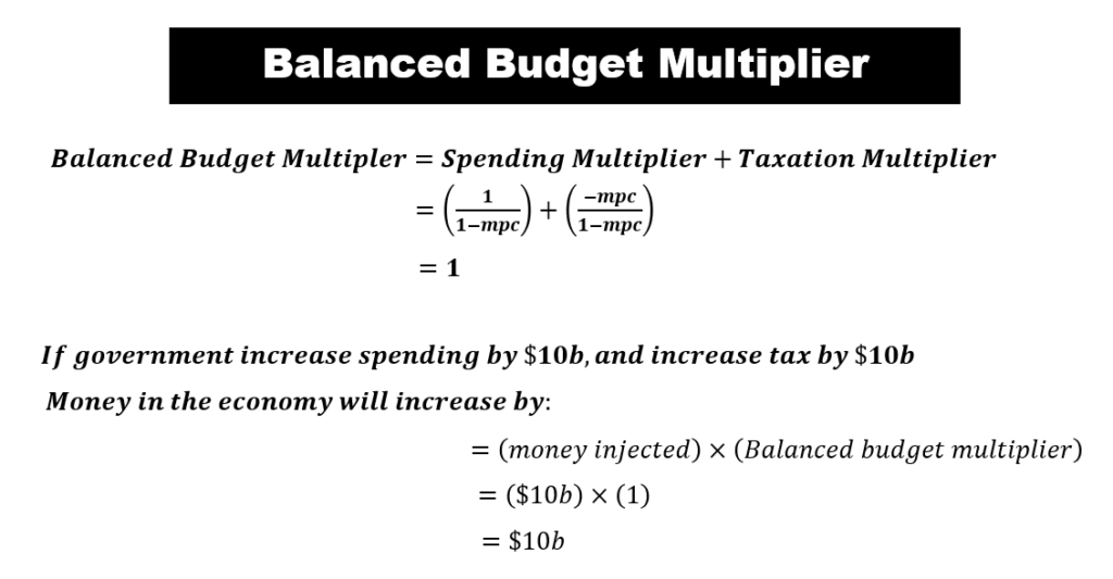Balanced Budget Multplier - 1 - government spending equals taxation - unity