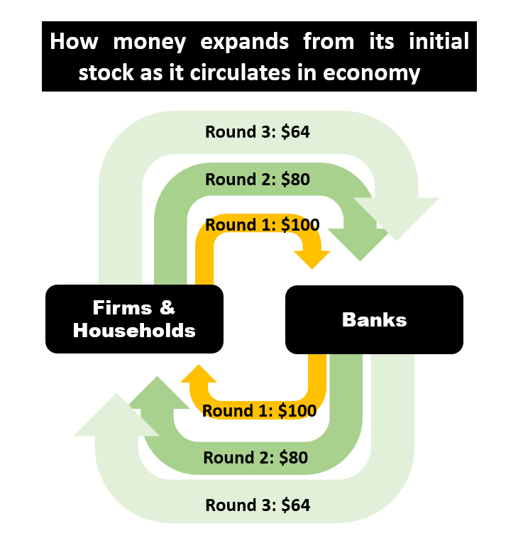 Bank Money Multiplier - Money Multiplier - Bank Multiplier - Money Expands - Firms Households Banks Money Circulation Flow - fractional reserve banking - reserve ratio