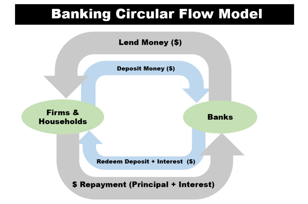 Banking Circular Flow Model - Money Flow - Households and Firms vs Banks - Circular Flow of Money in Economy - fractional reserve banking - reserve ratio