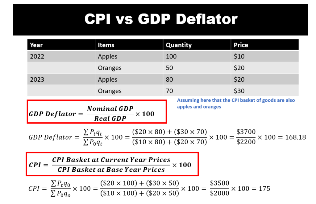 CPI formula vs GDP Deflator formula - cpi vs gdp deflator - cpi basket of goods at current prices over cpi basket of goods at base year prices