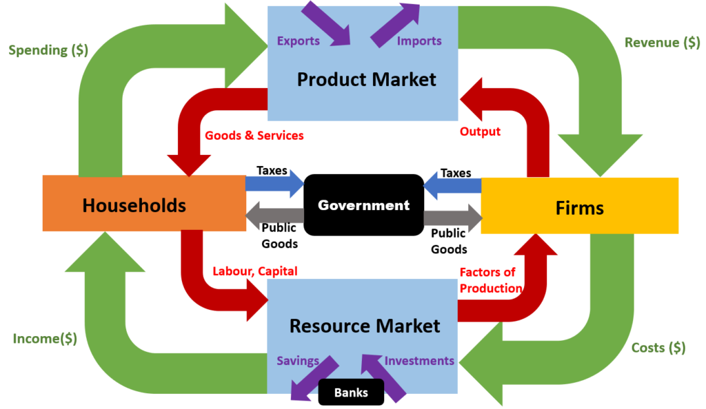 Circular Flow Model - Resource Market - Product Market - Circular Flow of Money - Firms - Households