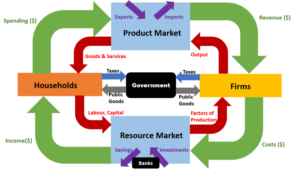 Circular Flow Of Money Economics Tuition