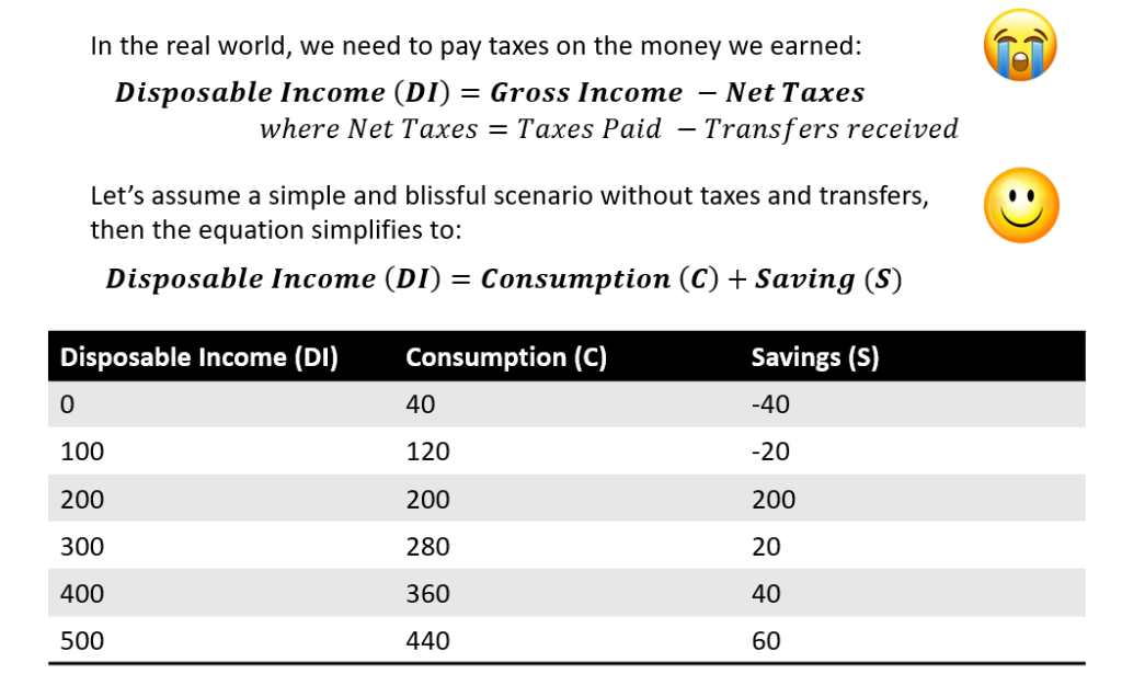 Consumption Savings Disposable Income Equation