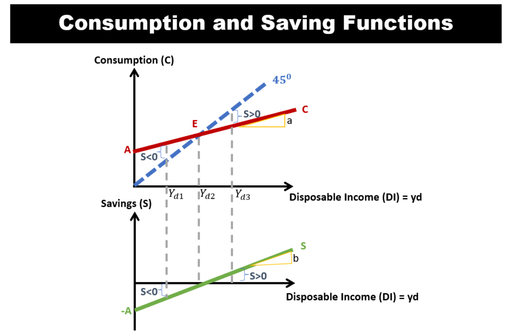 Consumption Savings Disposable Income Graphs Functions - Autonomous Consumption - Dissaving