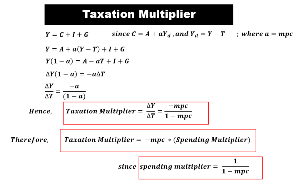 Derivation of Taxation Multiplier - Taxation Multiplier Equation - spending multiplier - -mpc/(1-mpc)