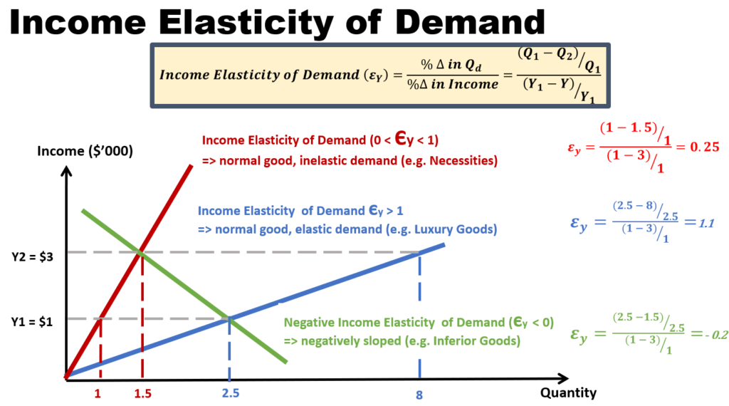 income elasticity of demand - normal good - inferior good - luxury good - income change whether purchase more or less - income elasticity of demand formula - factors affecting income elasticity of demand - significance of income elasticity of demand
