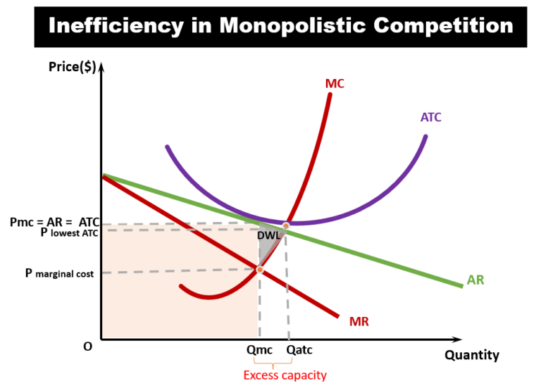 Monopolistic Competition - Economics Tuition SG