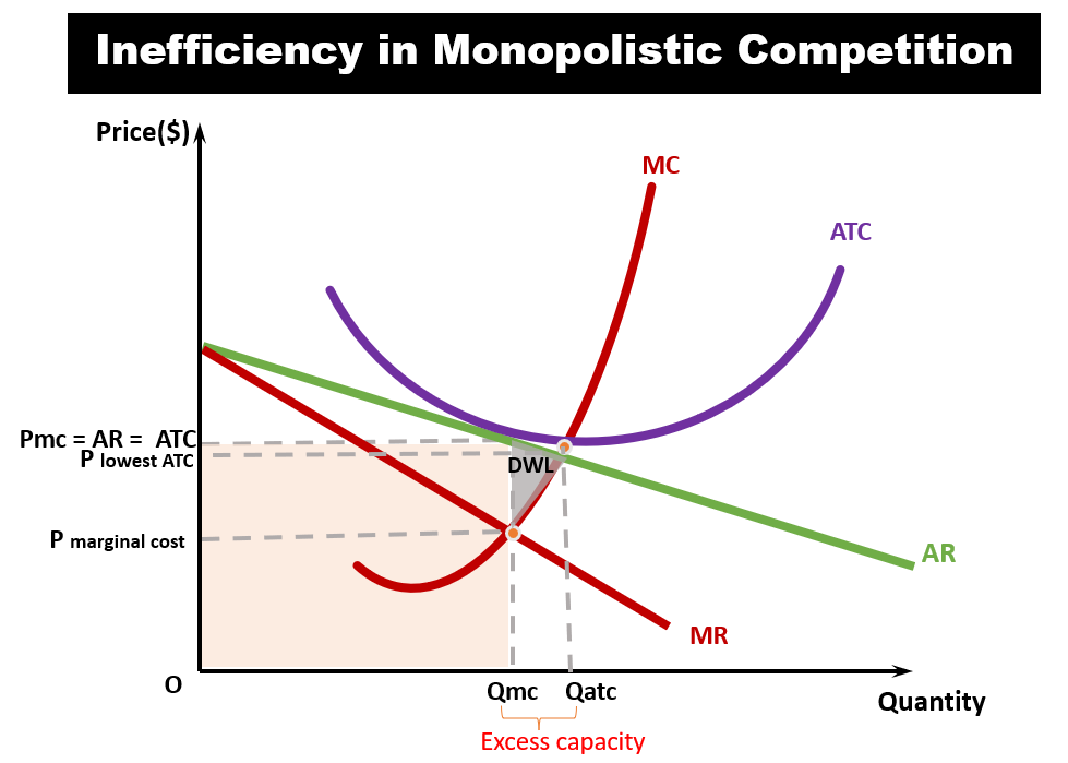Monopolistic Competition & Efficiency - allocative inefficient and productive inefficiency of monopolistic competition
