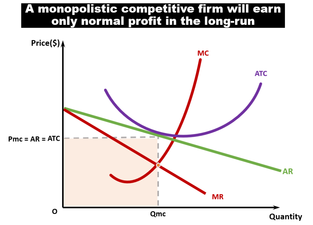 Monopolistic competition - normal profit - Monopolistic Competition Long Run graph
