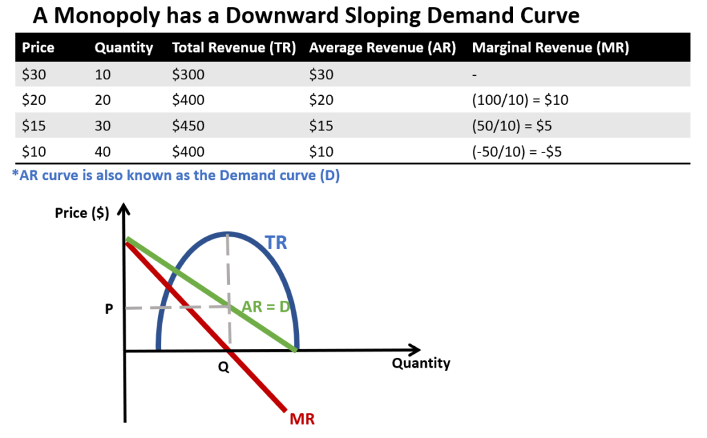 Monopoly - monopoly curve - monopoly demand curve - Demand Curve - Monopoly Total Revenue - Monopoly Average Revenue - Monopoly Marginal Revenue - Monopoly Demand curve