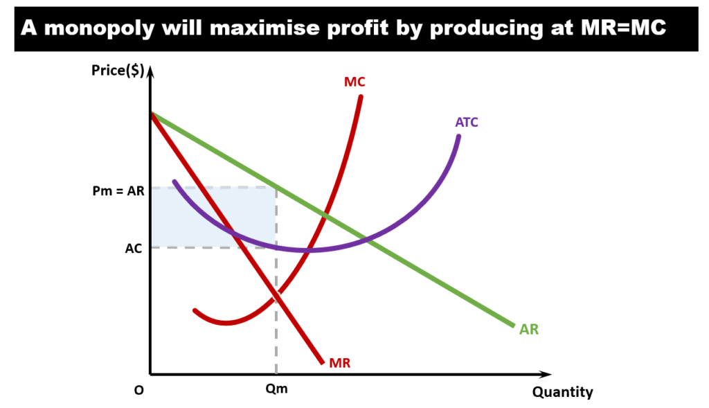 Monopoly profit maximization - Monopoly supernormal profit