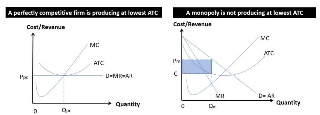 Monopoly vs Perfect Competition productive efficiency