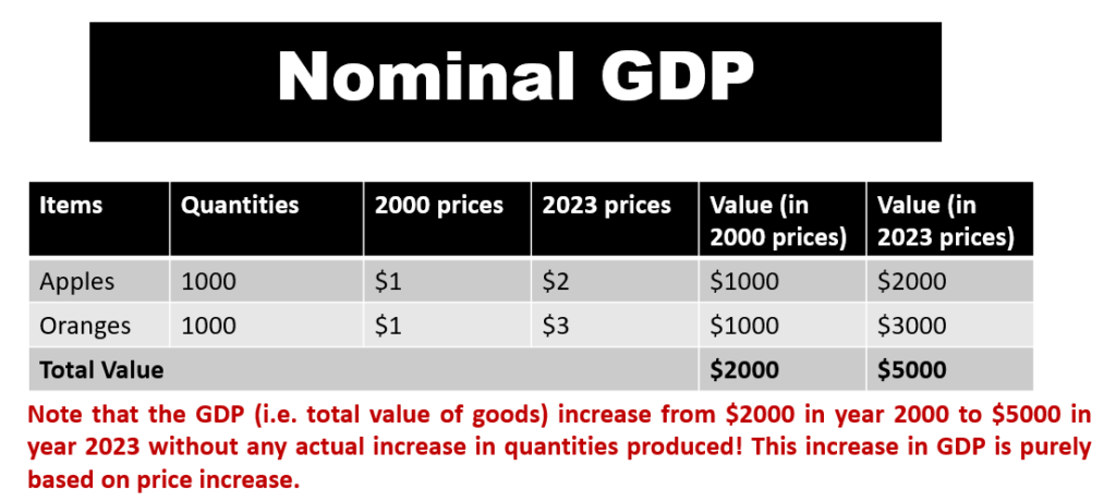 Nominal GDP - GDP based on current prices - nominal Gross Domestic Product (GDP) - current value of goods