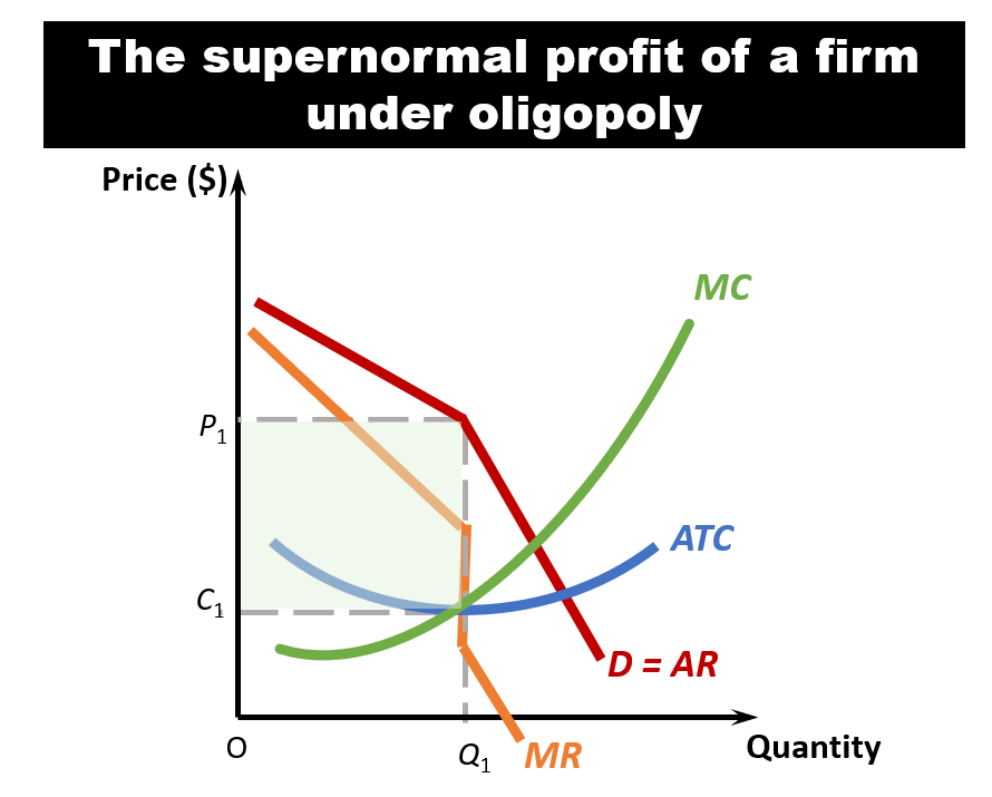 Oligopoly - Economics Tuition SG