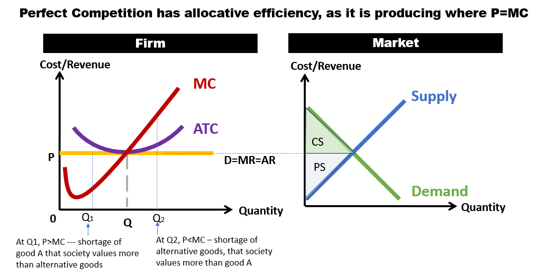 perfect-competition-efficiency-economics-tuition-sg