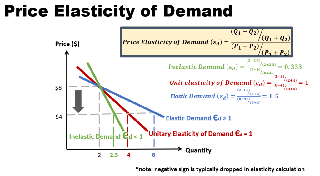 Price Elasticity of Demand - Economics Tuition