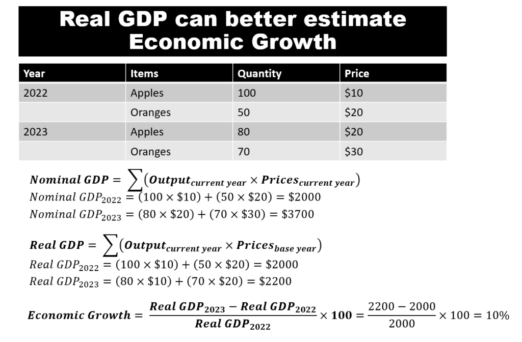Real GDP can Better Estimate Growth - Real GDP formula vs Nominal GDP formula - economic growth formula
