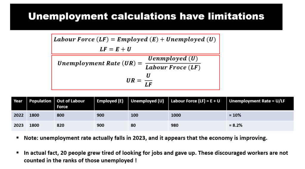 Unemployment Rate Formula - Labour Force Formula - unemployment rate is unemploed over labour force - unemployment calculations have limitations