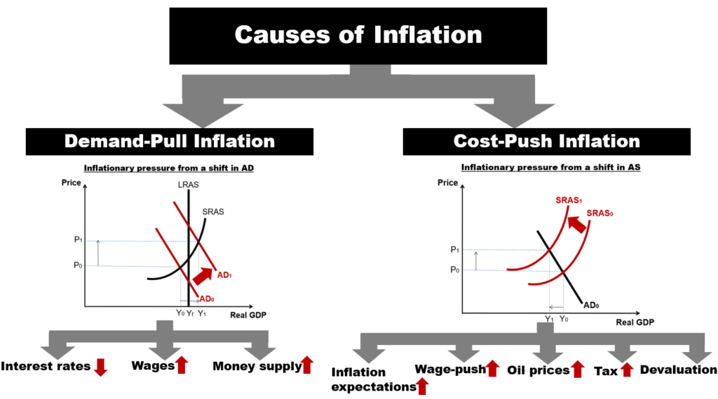 causes of inflation - cost push inflation - demand pull inflation - increase in AD - decrease in AS