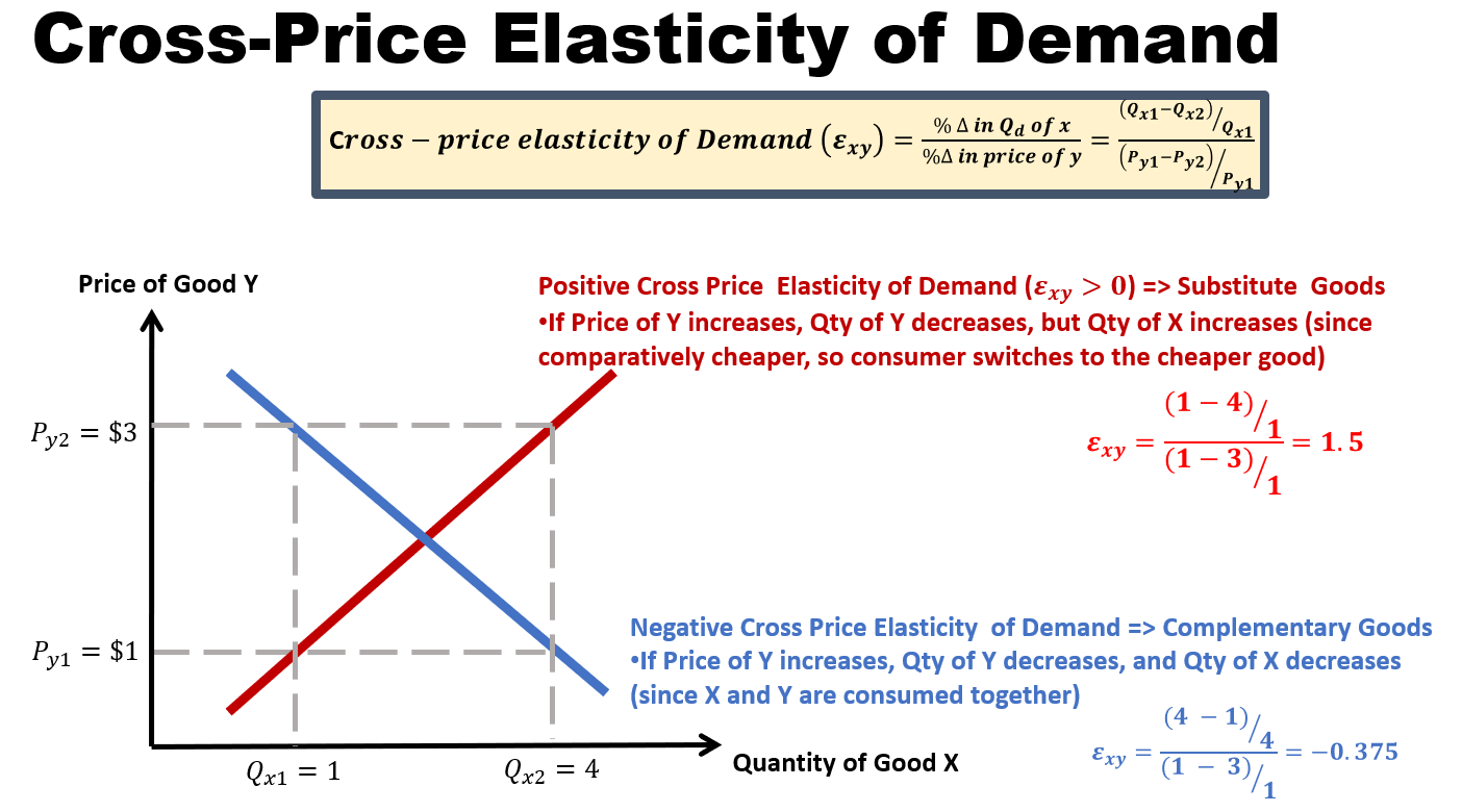 cross price elasticity of demand formula in economics