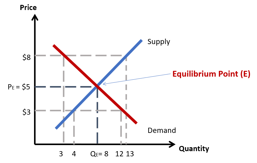 equilibrium-market equilibrium - demand meets supply-free market economy - market economy - market price and market quantity