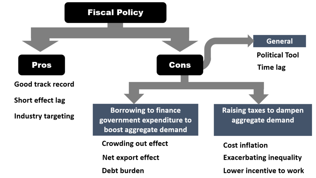 fiscal policy strengths and weaknesses - pros and cons - benefits and limitations
