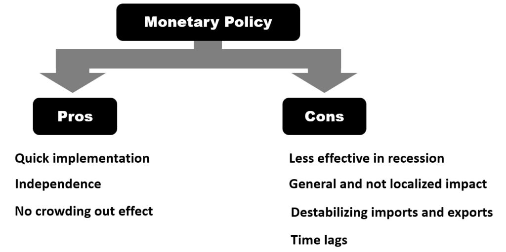 monetary policy effectiveness - strengths and weaknesses - pros and cons