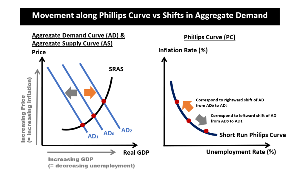 AD-AS Model vs Phillips Curve - Movement along Phillips Curve vs Shifts of AD Curve