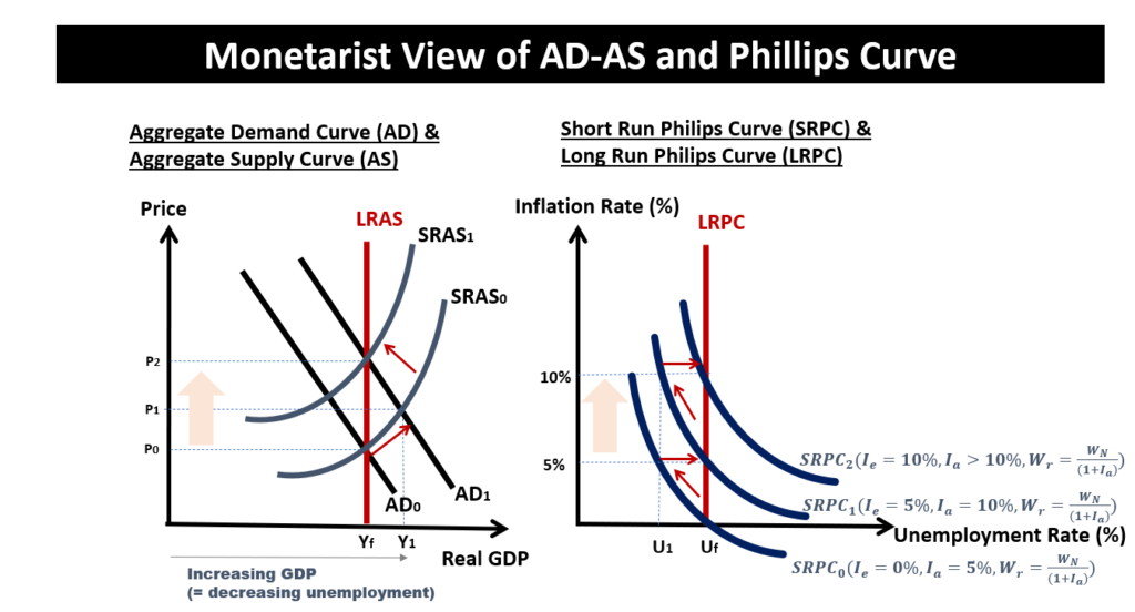 Monetarist View of AD-AS & Phillips Curve - LRPC and LRAS - Long run Phillips Curve - Long Run Aggregate Supply