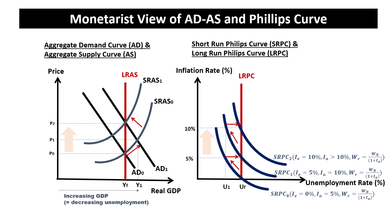 Unemployment Inflation Tradeoff Economics Tuition 8128