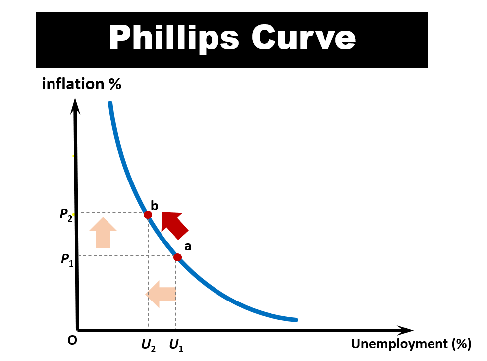Phillips Curve - trade-off between inflation and unemployment