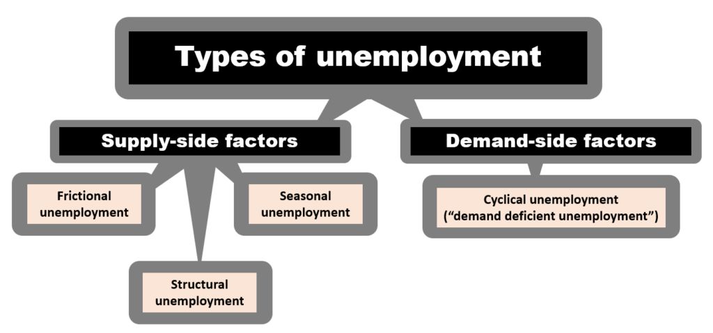 Types of unemployment - seasonal unemployment - frictional unemployment - structural unemployment - cyclical unemployment - demand deficient unemployment