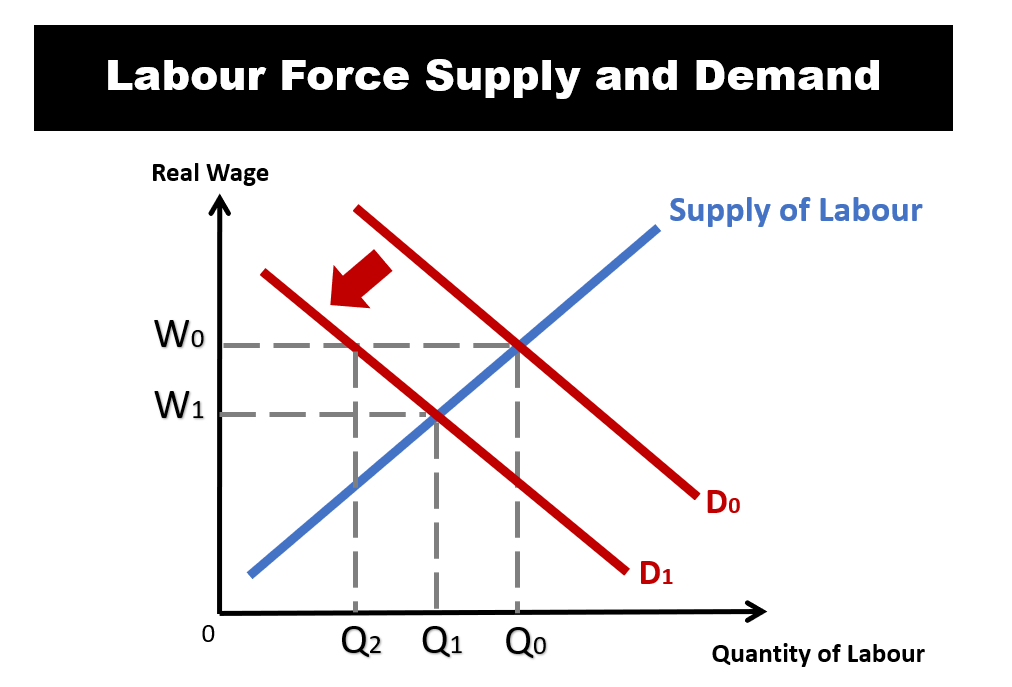 labour supply and demand curve - wages sticky downwards - recession - demand of labour falls - cyclical unemployment - demand-deficient unemployment - cyclical unemployment