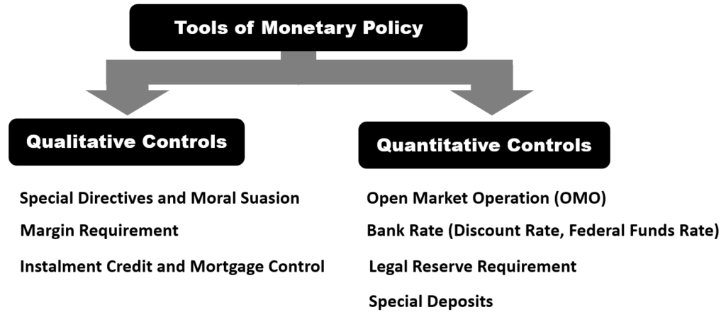 Central Bank Monetary Policy Levers - Central Bank qualitative controls and quantitative controls - special directives and moral suasion - margin requirement - installment credit and mortgage control - open market operation OMO - ban rate discount rate federal funds rate - legal reserve requirement - special deposit